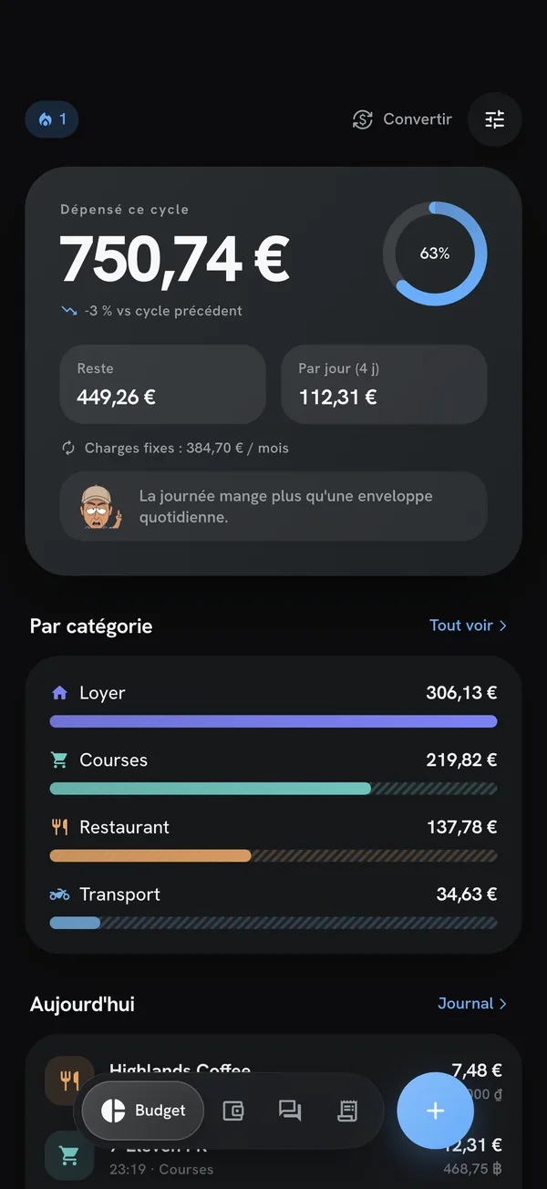 Écran Budget : 750,74 € dépensés ce cycle, 449,26 € restants, 112,31 € par jour